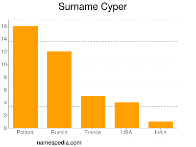 nom Cyper