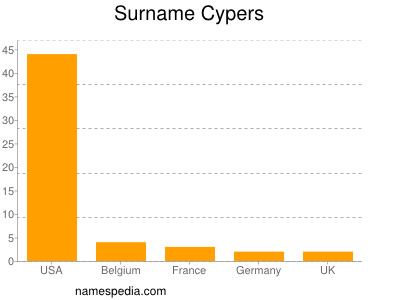 Familiennamen Cypers