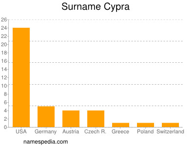 Familiennamen Cypra