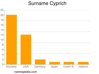 Familiennamen Cyprich