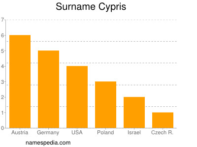 Familiennamen Cypris