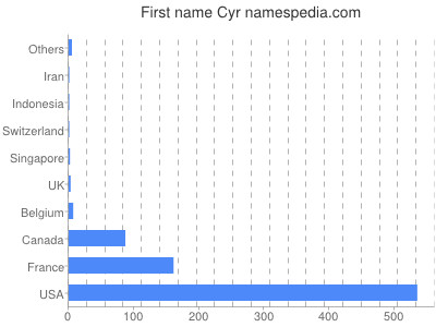 Given name Cyr