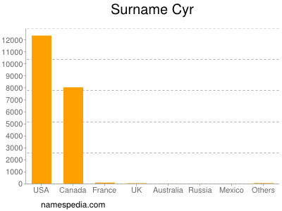 Surname Cyr