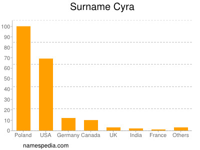 nom Cyra