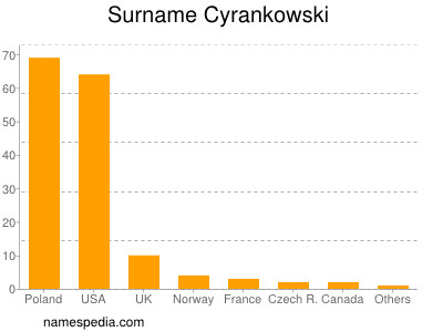 Familiennamen Cyrankowski