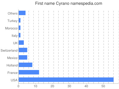 Vornamen Cyrano