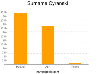 Familiennamen Cyranski