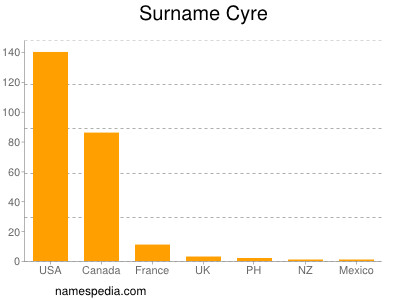 Surname Cyre
