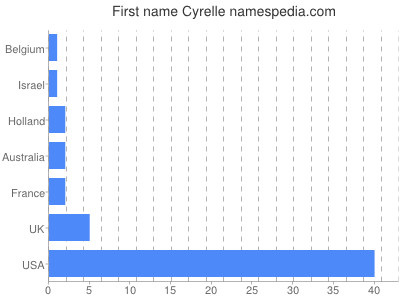 Vornamen Cyrelle