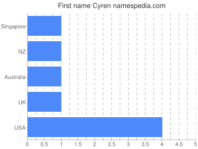 prenom Cyren