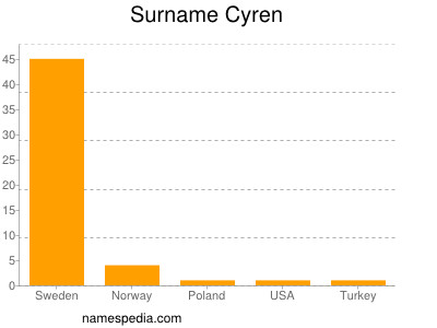 Familiennamen Cyren