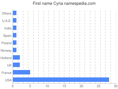 prenom Cyria