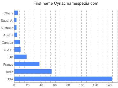 Vornamen Cyriac