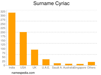 Familiennamen Cyriac