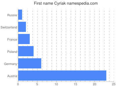 prenom Cyriak