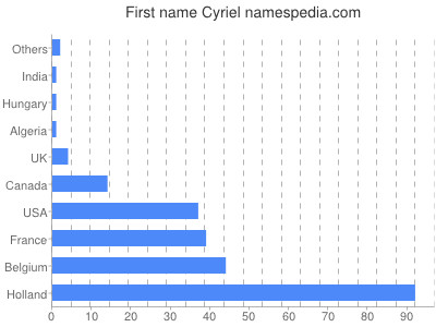 Vornamen Cyriel