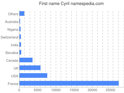 prenom Cyril