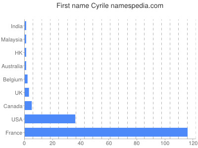 Vornamen Cyrile