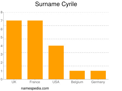 Familiennamen Cyrile