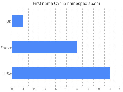 Vornamen Cyrilia