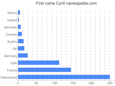 Vornamen Cyrill
