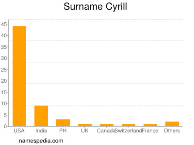 Familiennamen Cyrill