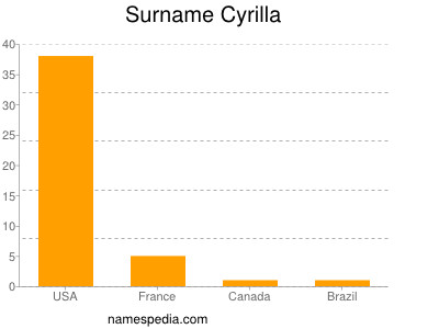 Surname Cyrilla
