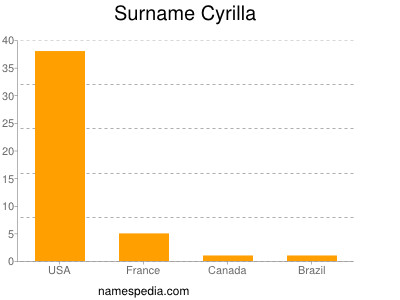 Familiennamen Cyrilla