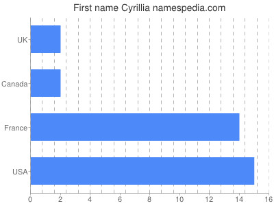 Vornamen Cyrillia
