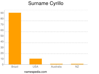 Surname Cyrillo