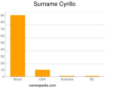 Familiennamen Cyrillo