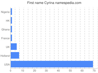 Given name Cyrina