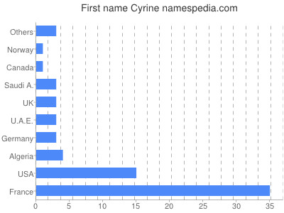 Vornamen Cyrine