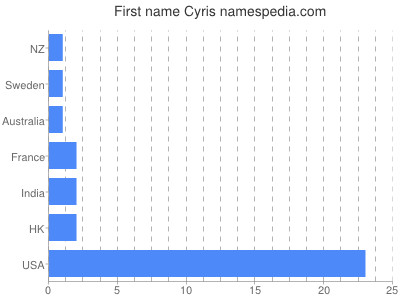 Vornamen Cyris