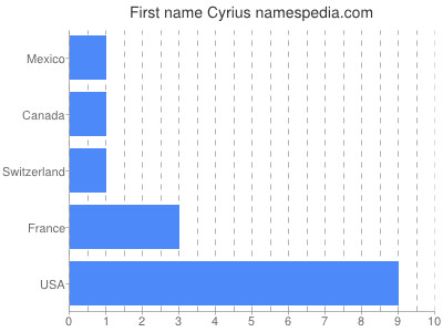 prenom Cyrius