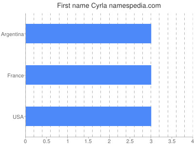 Vornamen Cyrla