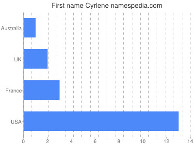 prenom Cyrlene