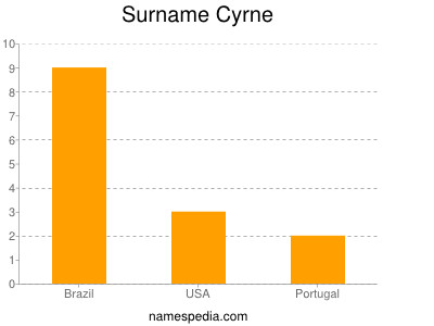 Familiennamen Cyrne