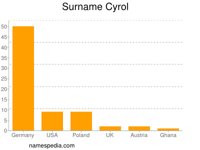 Familiennamen Cyrol