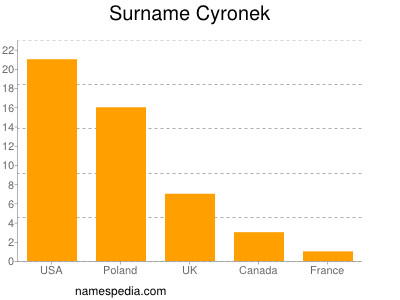 Familiennamen Cyronek