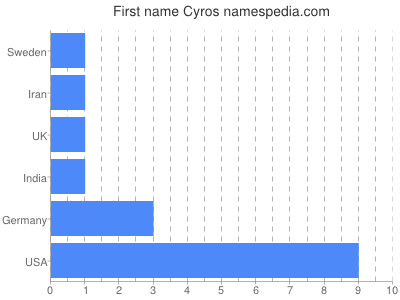 Vornamen Cyros