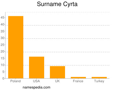 Familiennamen Cyrta