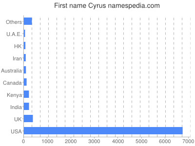 prenom Cyrus