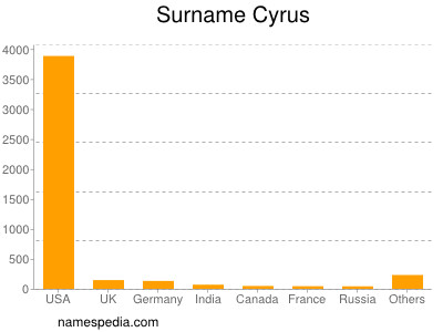 Familiennamen Cyrus