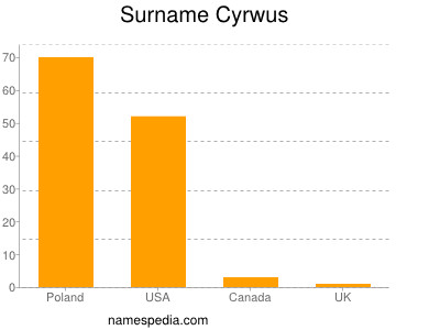 Familiennamen Cyrwus