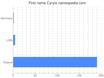 Vornamen Cyryla