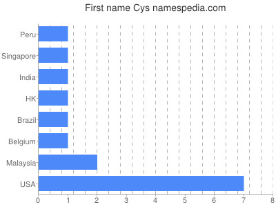 Vornamen Cys