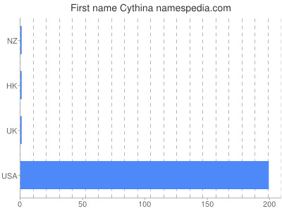 Vornamen Cythina