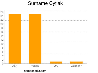 Familiennamen Cytlak