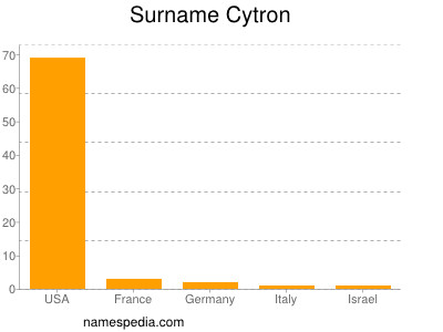 Familiennamen Cytron